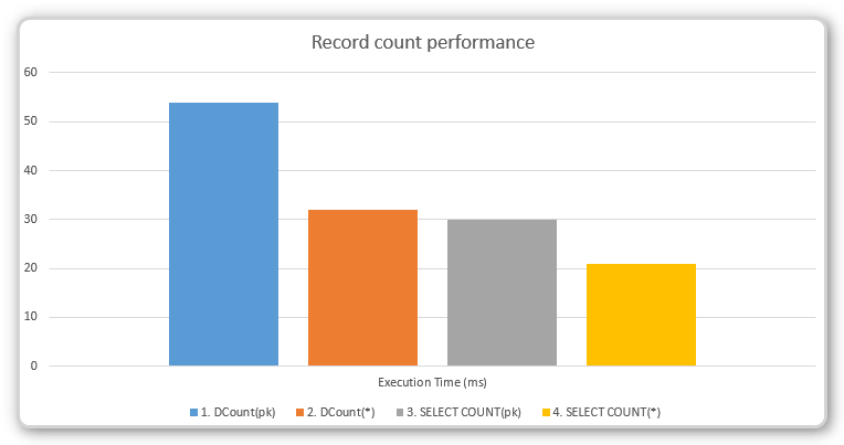 Chart for performance test results