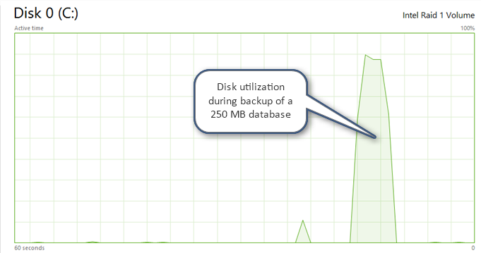 Disk utilization during Server Database Backup