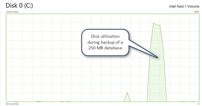 Festplattenauslastung während SQL-Server-Datenbanksicherung